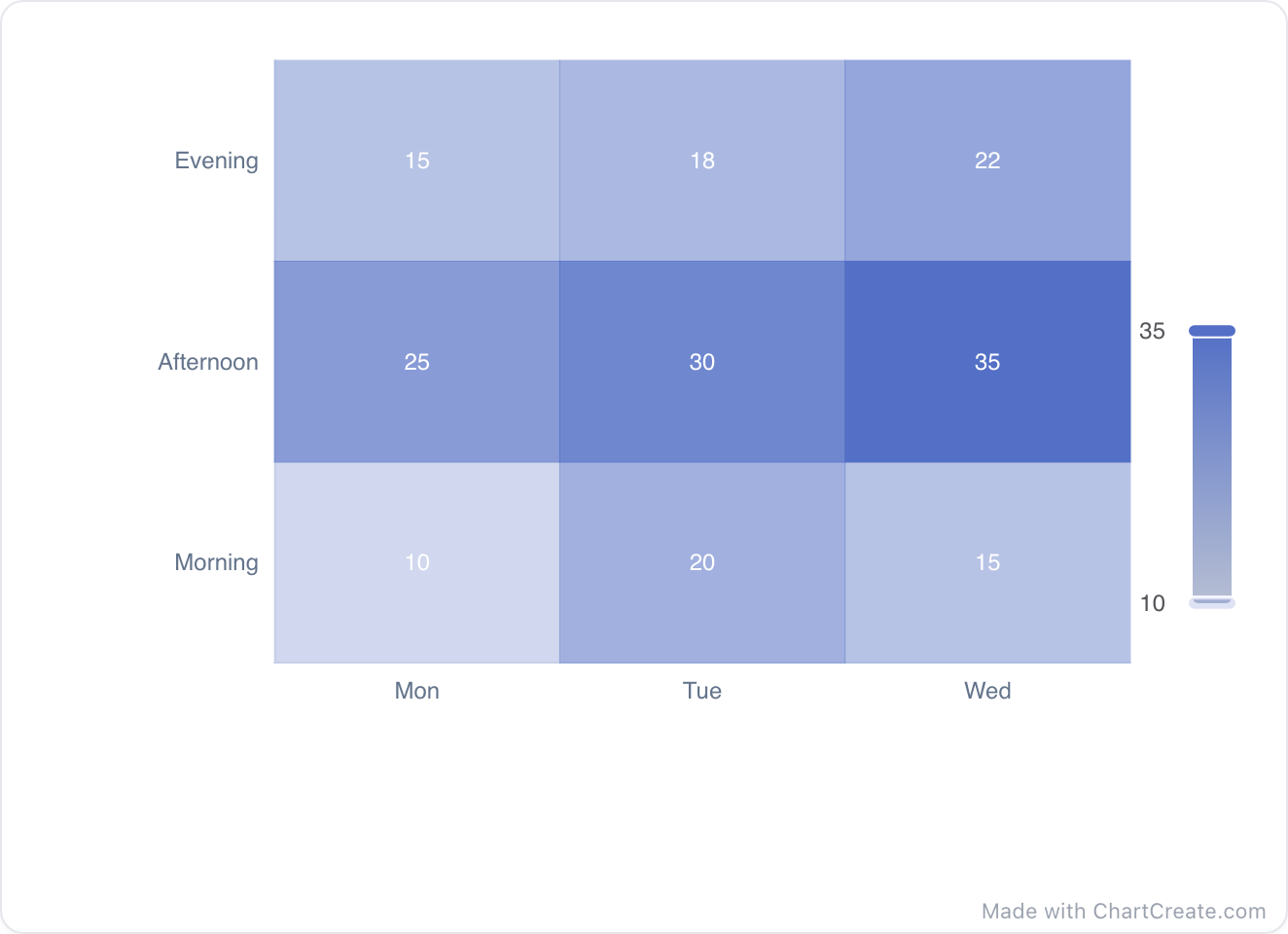A heatmap made with ChartCreate