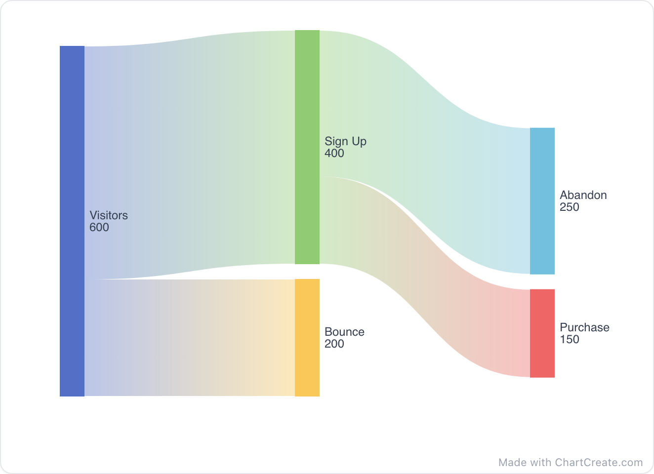 A sankey chart made with ChartCreate