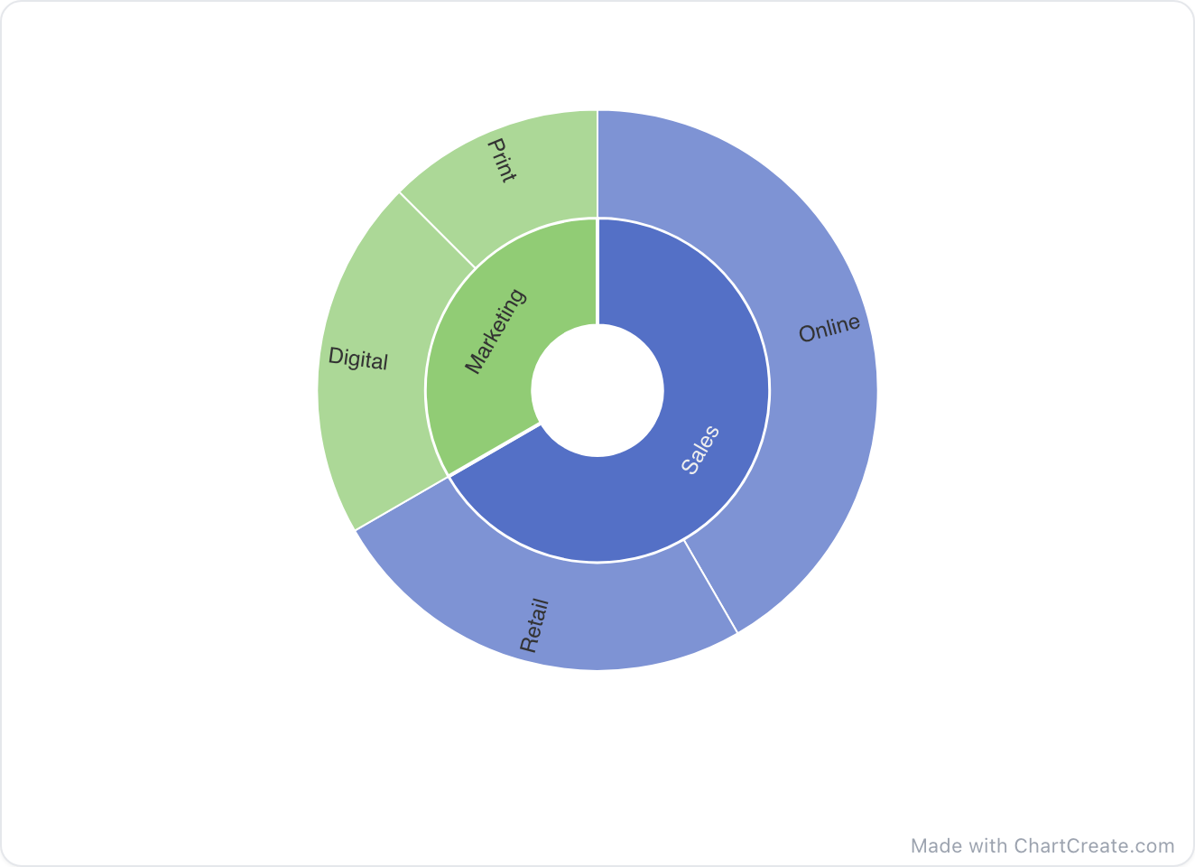 A sunburst chart made with ChartCreate