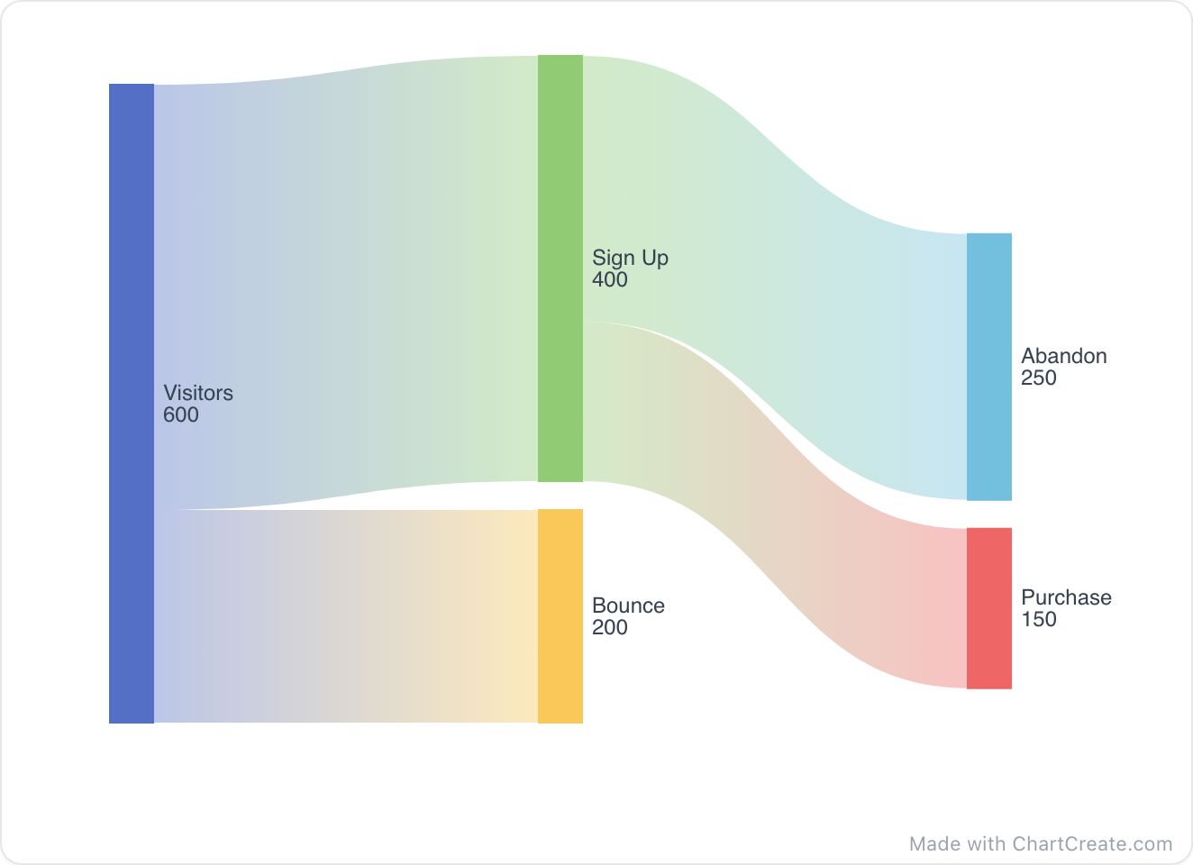 A sankey diagram made in ChartCreate: visitors splitting into sign-ups and bounces, then purchases and abandons